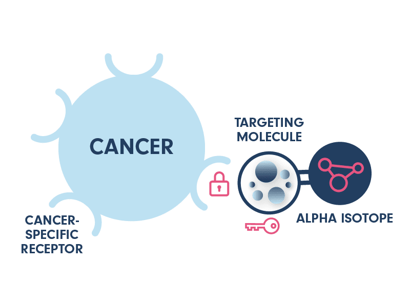 Targeted alpha therapy Targeted Alpha Therapy (TAT)